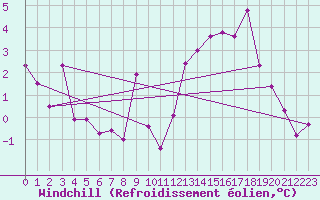 Courbe du refroidissement olien pour Monte Cimone