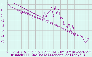 Courbe du refroidissement olien pour Islay