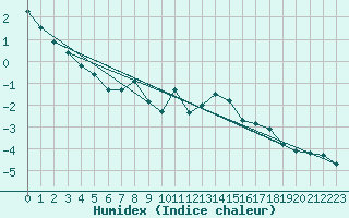 Courbe de l'humidex pour Oppdal-Bjorke