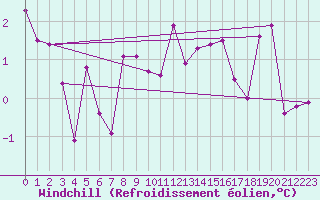 Courbe du refroidissement olien pour Visingsoe