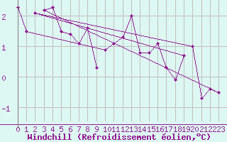 Courbe du refroidissement olien pour Kaisersbach-Cronhuette