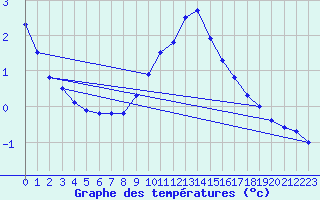 Courbe de tempratures pour Andeer