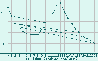 Courbe de l'humidex pour Andeer