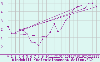 Courbe du refroidissement olien pour Bulson (08)