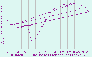 Courbe du refroidissement olien pour Brocken