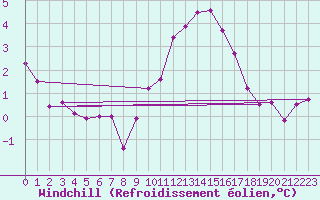 Courbe du refroidissement olien pour Saint-Haon (43)