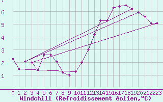 Courbe du refroidissement olien pour Saint-Sulpice-de-Pommiers (33)