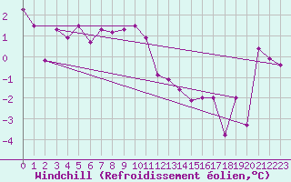 Courbe du refroidissement olien pour Les crins - Nivose (38)