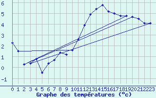 Courbe de tempratures pour Le Bourget (93)