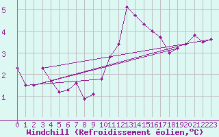 Courbe du refroidissement olien pour Saint-Georges-d