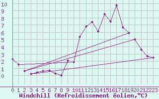Courbe du refroidissement olien pour Ile de Groix (56)