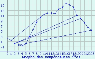 Courbe de tempratures pour Waldmunchen