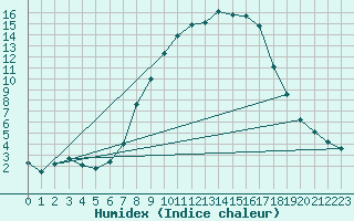 Courbe de l'humidex pour Arcen Aws