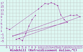 Courbe du refroidissement olien pour Chiriac