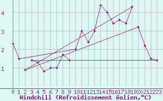 Courbe du refroidissement olien pour Berlin-Tempelhof