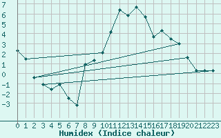 Courbe de l'humidex pour Sutrieu (01)