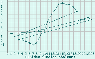 Courbe de l'humidex pour Charleroi (Be)