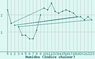 Courbe de l'humidex pour Visingsoe