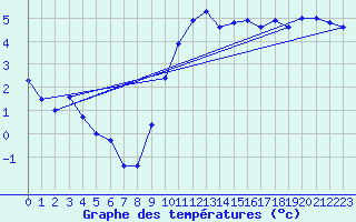 Courbe de tempratures pour Beznau