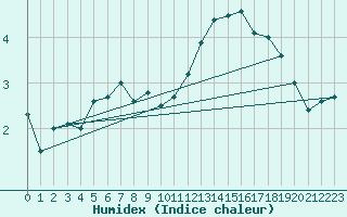 Courbe de l'humidex pour Chur-Ems