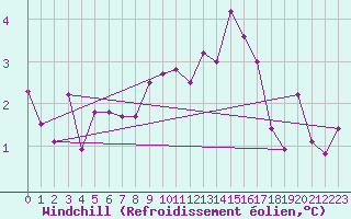 Courbe du refroidissement olien pour Visp