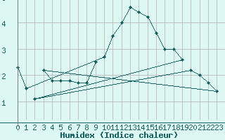 Courbe de l'humidex pour Visp