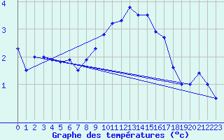 Courbe de tempratures pour La Brvine (Sw)