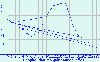 Courbe de tempratures pour Roth