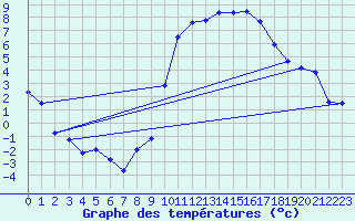 Courbe de tempratures pour Avre (58)