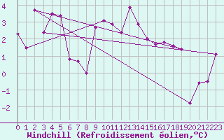 Courbe du refroidissement olien pour Gurahont