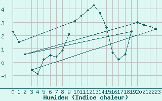 Courbe de l'humidex pour Langnau