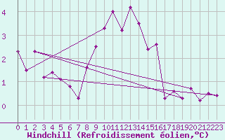 Courbe du refroidissement olien pour Twenthe (PB)