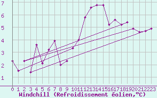 Courbe du refroidissement olien pour Le Talut - Belle-Ile (56)