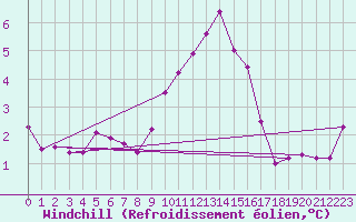 Courbe du refroidissement olien pour Belmullet