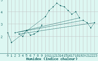 Courbe de l'humidex pour Mlawa