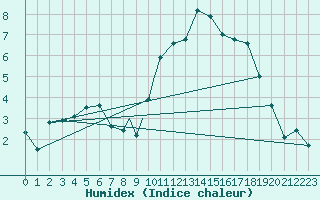 Courbe de l'humidex pour Shawbury