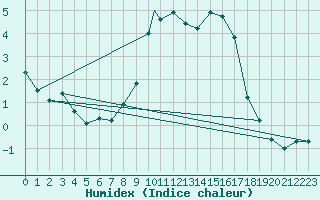 Courbe de l'humidex pour Yeovilton