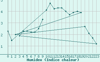 Courbe de l'humidex pour Fribourg (All)