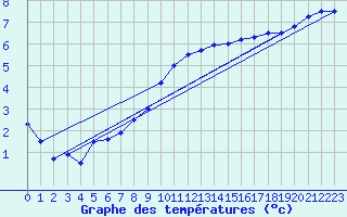 Courbe de tempratures pour Heino Aws