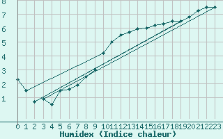 Courbe de l'humidex pour Heino Aws