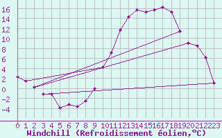 Courbe du refroidissement olien pour Vichy (03)