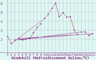 Courbe du refroidissement olien pour Stavoren Aws