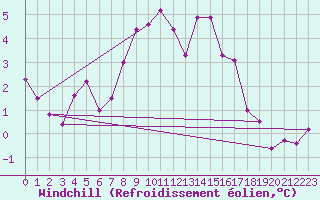 Courbe du refroidissement olien pour Kvitsoy Nordbo