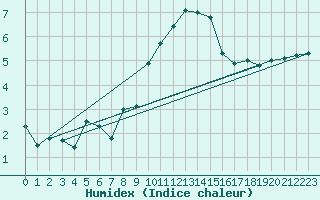 Courbe de l'humidex pour Mumbles