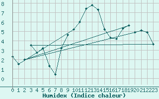 Courbe de l'humidex pour Langnau
