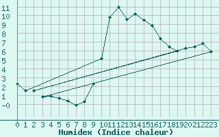 Courbe de l'humidex pour Tibenham Airfield