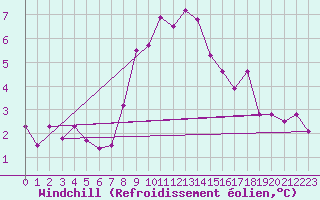 Courbe du refroidissement olien pour Stryn