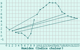 Courbe de l'humidex pour Retie (Be)