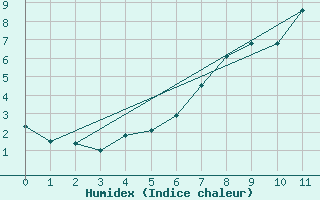 Courbe de l'humidex pour Hemavan-Skorvfjallet