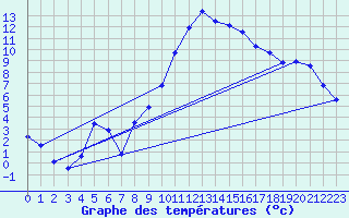 Courbe de tempratures pour Gumpoldskirchen